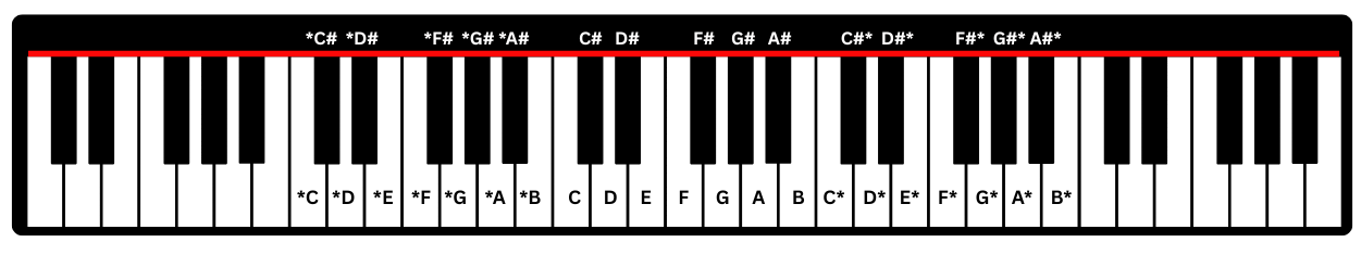 Piano keyboard notes labeled for beginners learning Achyutam Keshavam bhajan